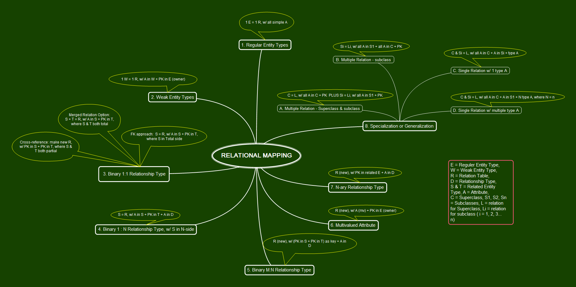 Relational Mapping – Mind Map #2