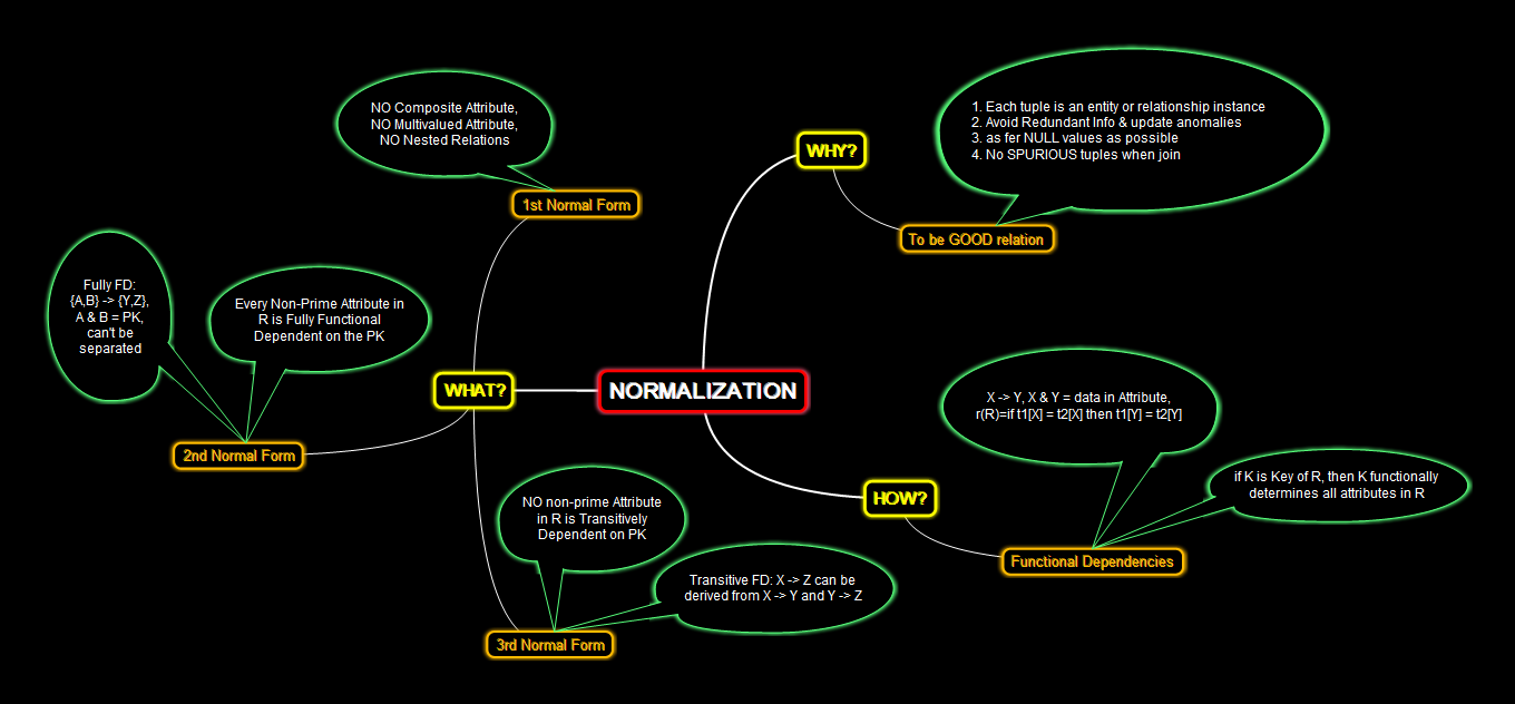 Normalisasi – Mind Map #3