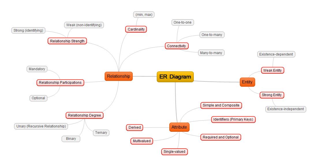 Mind Map: ER Diagram