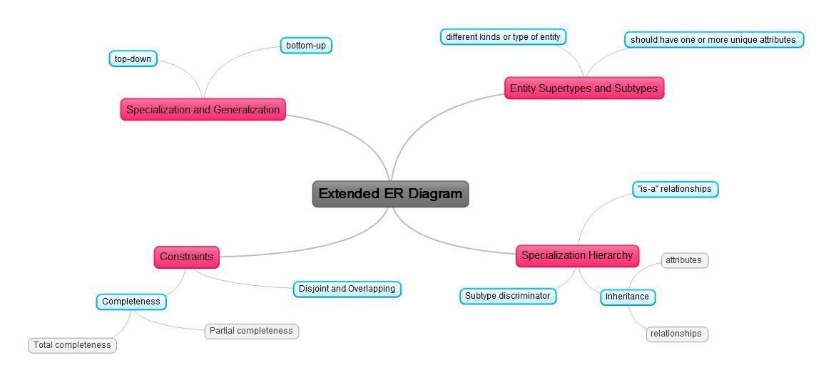Mind Map: Extended ER Diagram